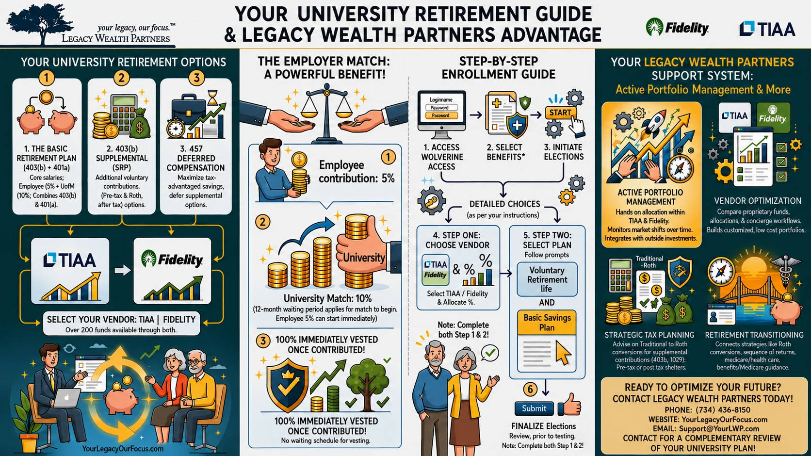 University Retirement Guide & Legacy Wealth Partners Advantage one-pager