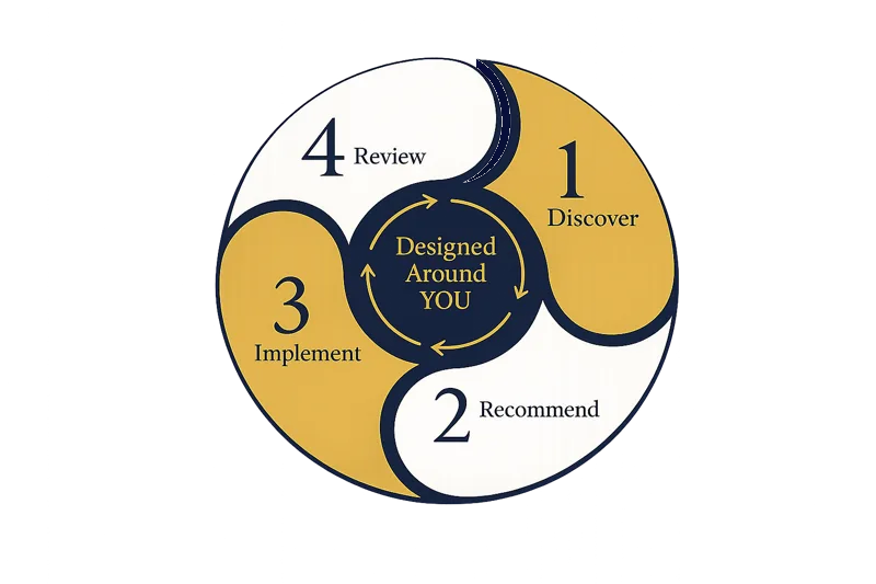 Our Approach — Designed Around You: Discover, Recommend, Implement, Review